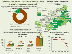 посевные площади тверской области 2020