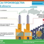 Промышленное производство Тверской области продолжает падать, сообщает Тверьстат