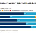 Россияне не хотят уезжать из страны и поддерживают спецоперацию на Украине, свидетельствуют данные статистики