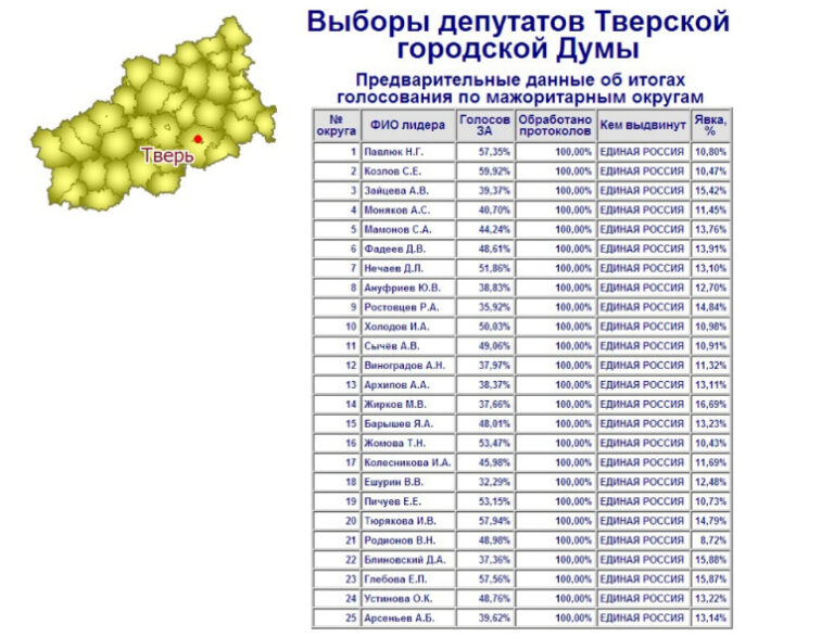 Сколько мест в думе у единой россии 2020 года