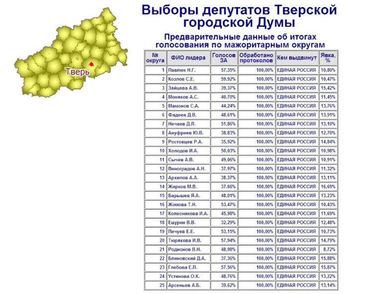 Все места в Тверской городской Думе по результатам выборов достались «Единой России».