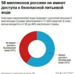 Почти 60 миллионов россиян не имеют доступа к безопасной питьевой воде