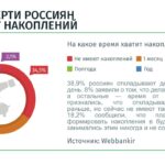 Три четверти россиян не имеют сбережений