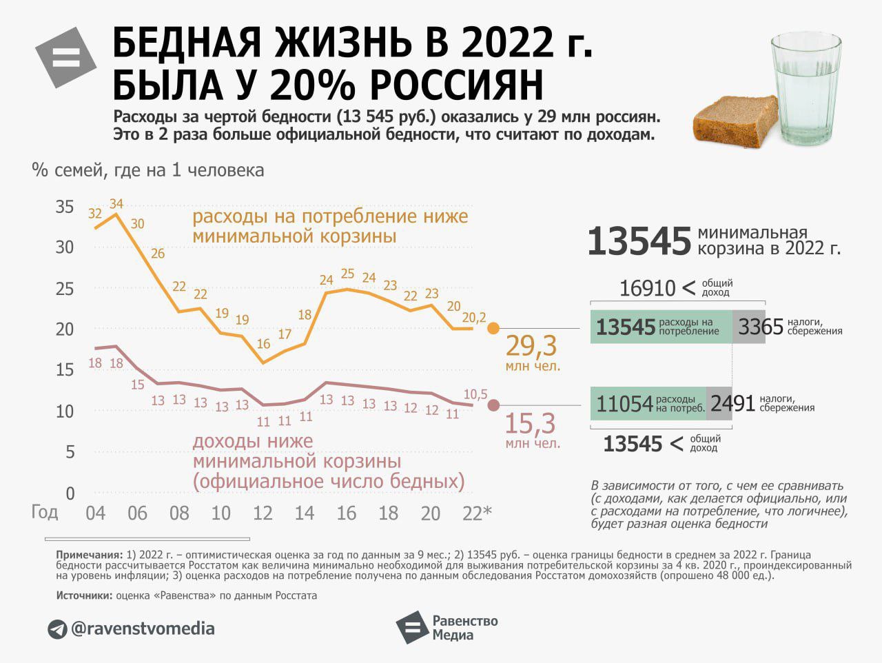 Бедная жизнь в 2022 году была у 20 процентов россиян | 09.06.2023 | Тверь -  БезФормата