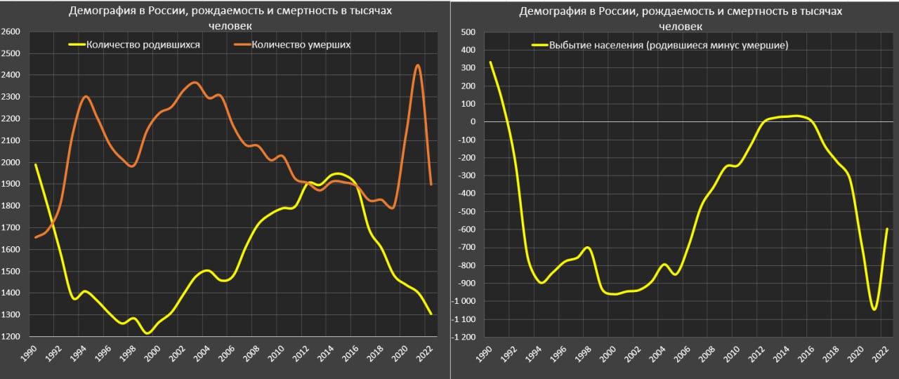 Демографическая катастрофа в РФ