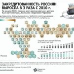 Закредитованность россиян выросла в три раза с 2010 года