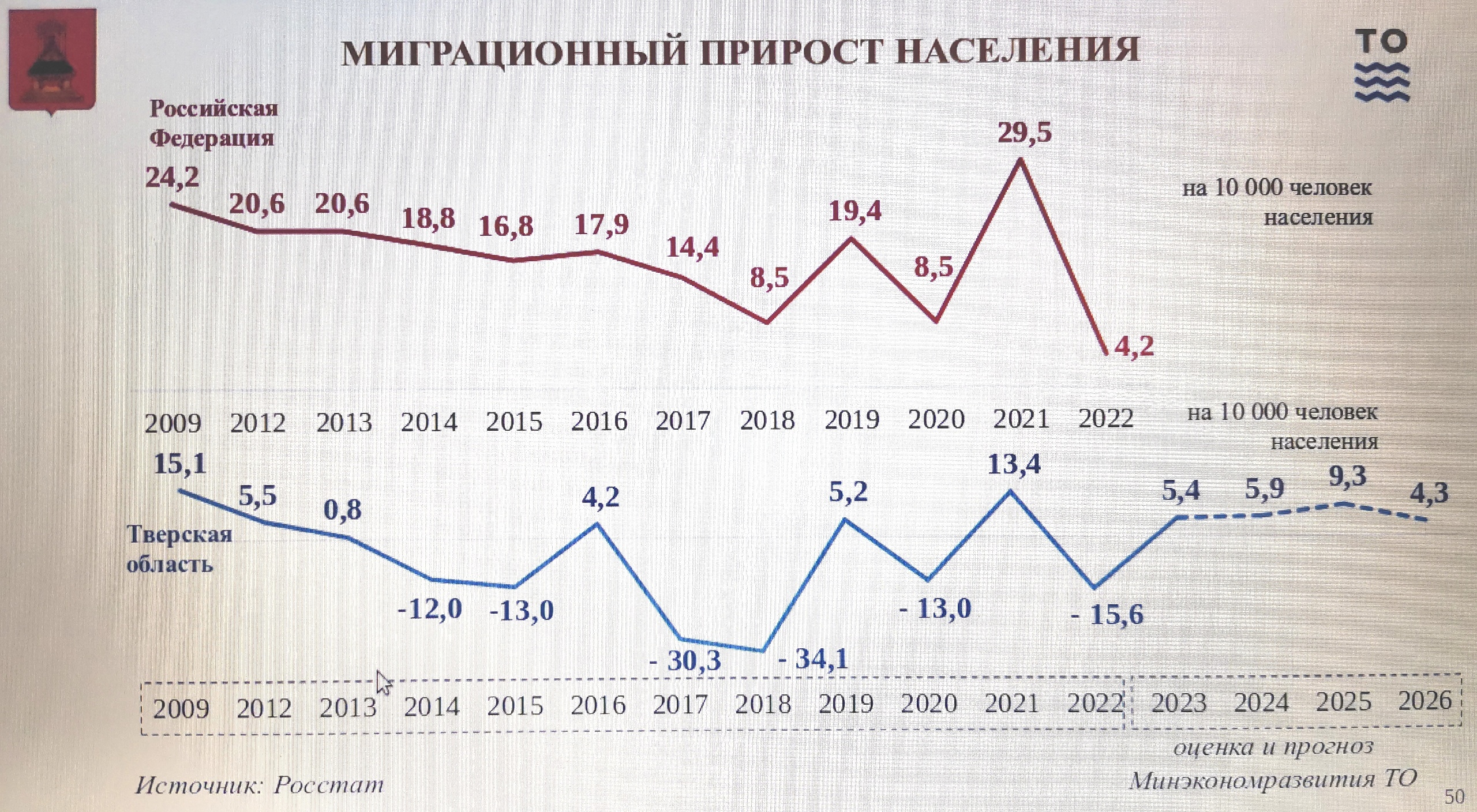 миграционный прирост населения в Тверской области