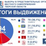 Выборы-2024 в Тверской области: 68 из 71 мандата у «Единой России».