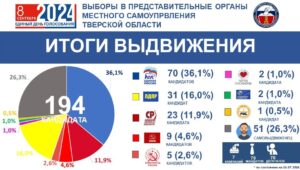 выборы в Тверской области