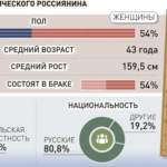 Росстат нарисовал портрет среднестатистического россиянина