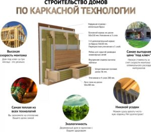 Каркасный деревянный дом