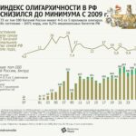 Топ-10 мегабогачей. Индекс олигархичности в России остается одним из самых высоких в мире Топ-10 мегабогачей. Индекс олигархичности в России остается одним из самых высоких в мире