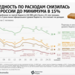 Бедность в России занижена в 2 раза из-за расчетов по доходам, а не расходам