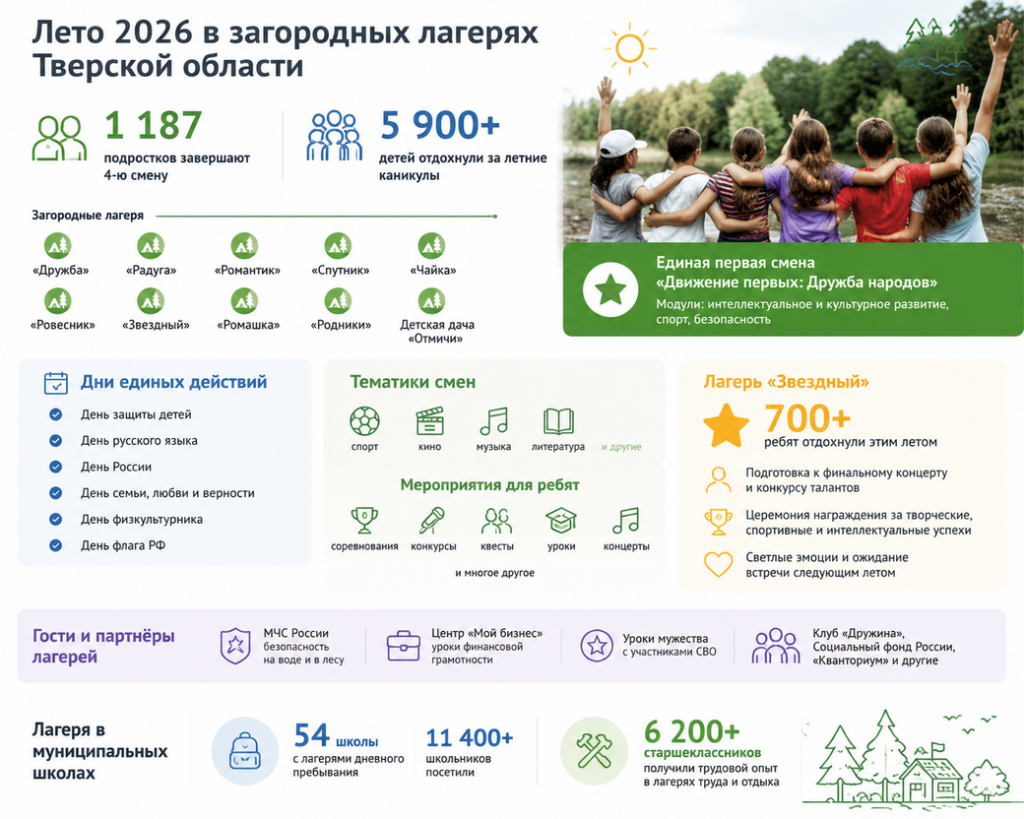 В муниципальных загородных лагерях Твери этим летом отдохнули более 5 900 школьников