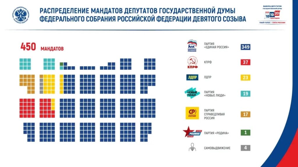Итоги выборов в Госдуму 2026