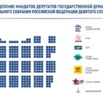 Цифры и факты выборов в Государственную Думу 2026 года