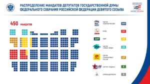 Итоги выборов в Госдуму 2026
