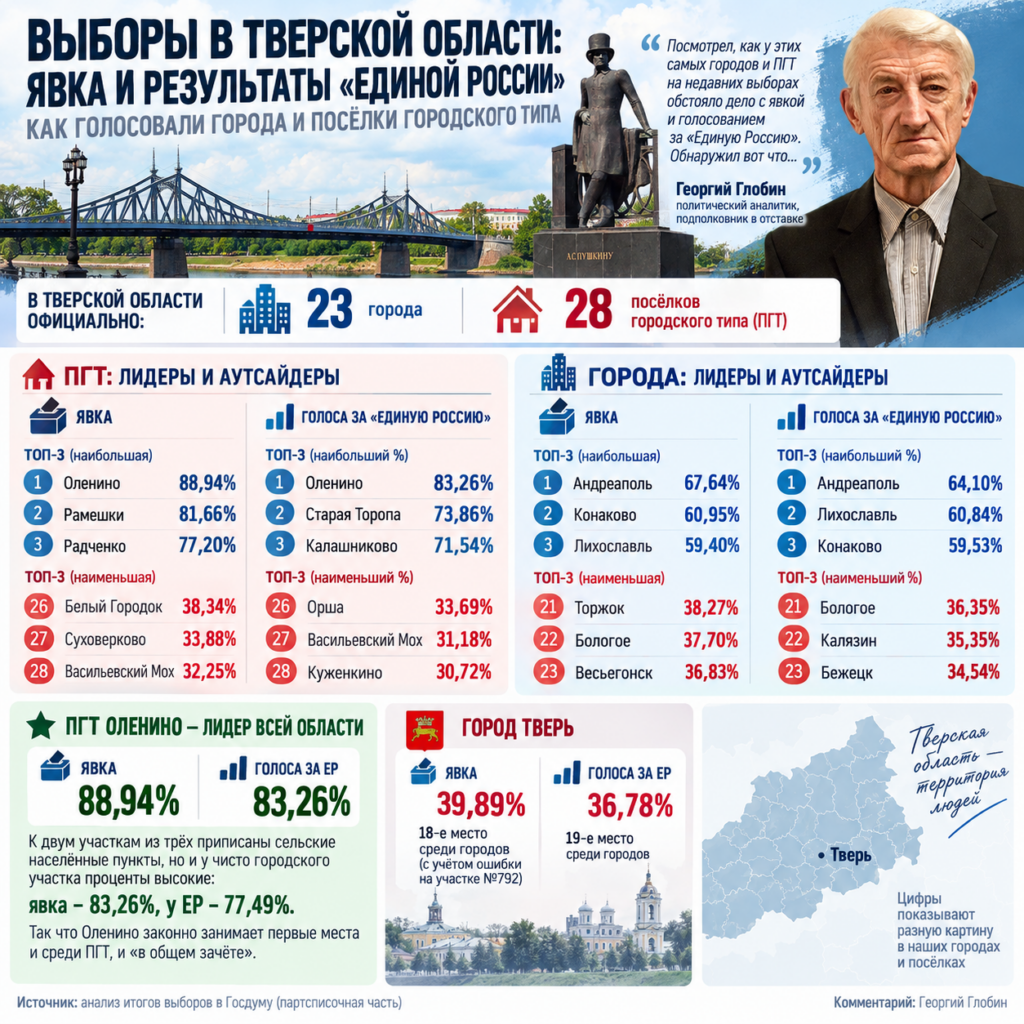 Где в Тверской области за "Единую Россию" голосовали меньше всего?