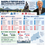 Где в Тверской области за «Единую Россию» голосовали меньше всего?