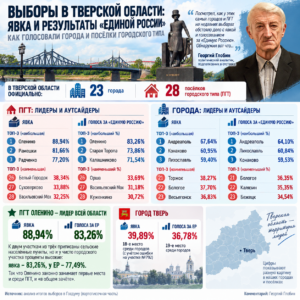 Где в Тверской области за "Единую Россию" голосовали меньше всего?