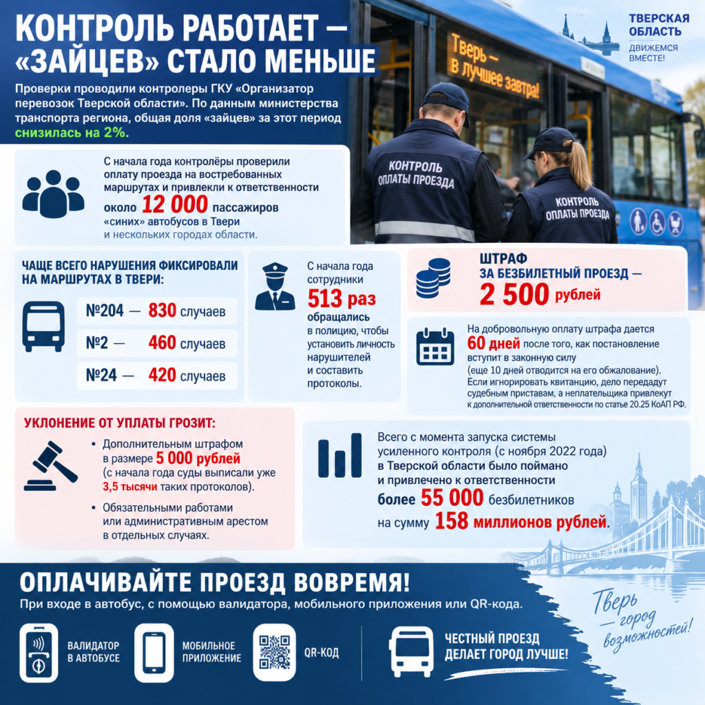 «Транспорт Верхневолжья» за 9 месяцев оштрафовал безбилетников на 30 млн рублей