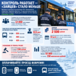 «Транспорт Верхневолжья» за 9 месяцев оштрафовал безбилетников на 30 млн рублей