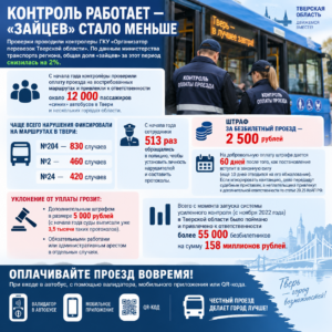 «Транспорт Верхневолжья» за 9 месяцев оштрафовал безбилетников на 30 млн рублей